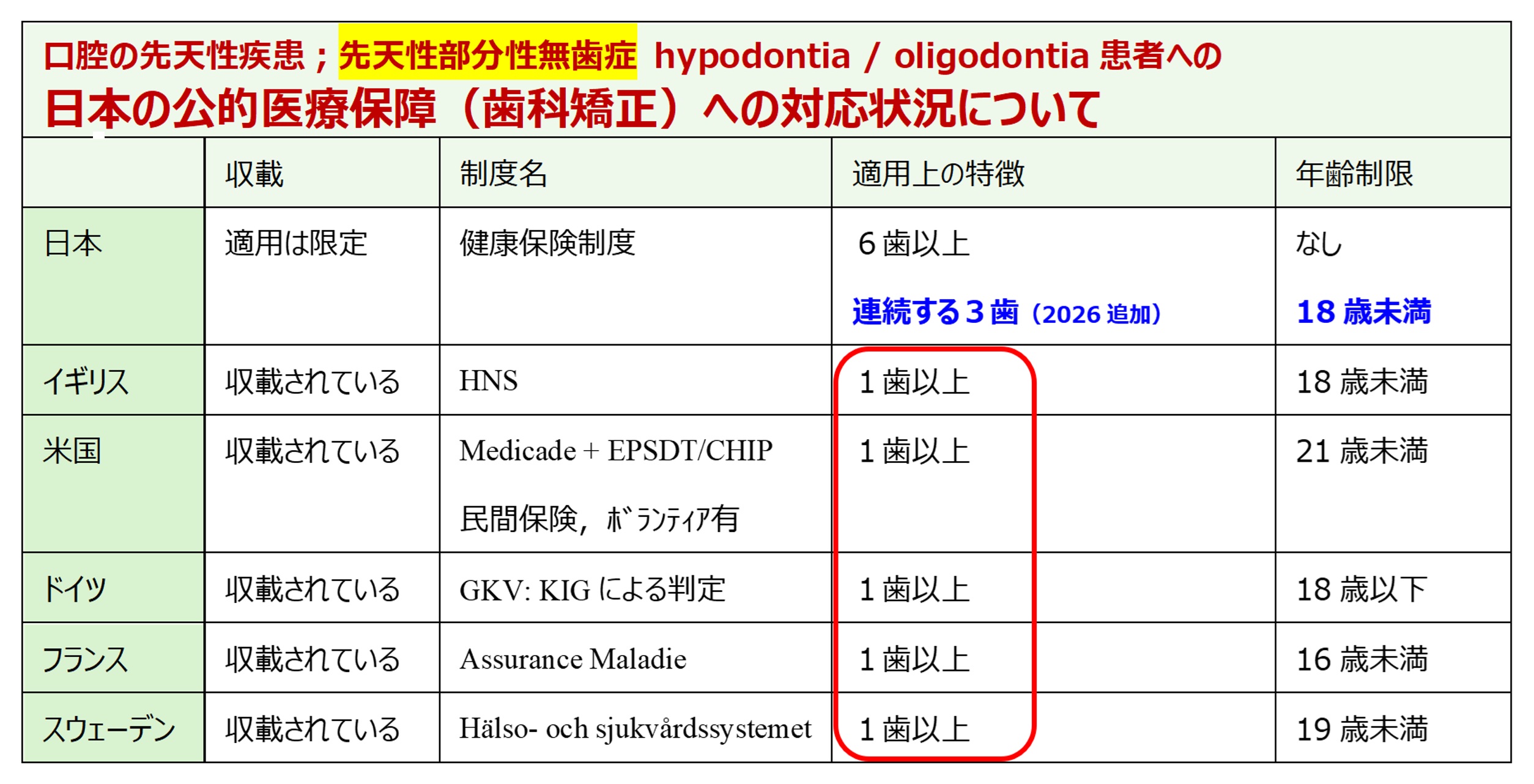 hypodontia/oligodontiaの歯科矯正医療への状況