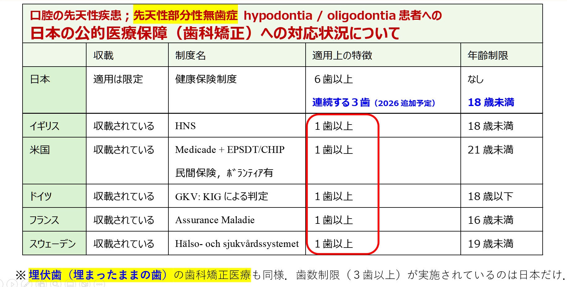 hypodontia への医療保障の国際比較