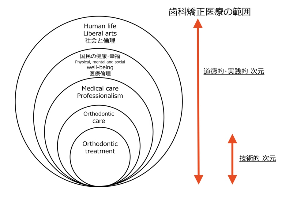 歯科矯正医療の範囲